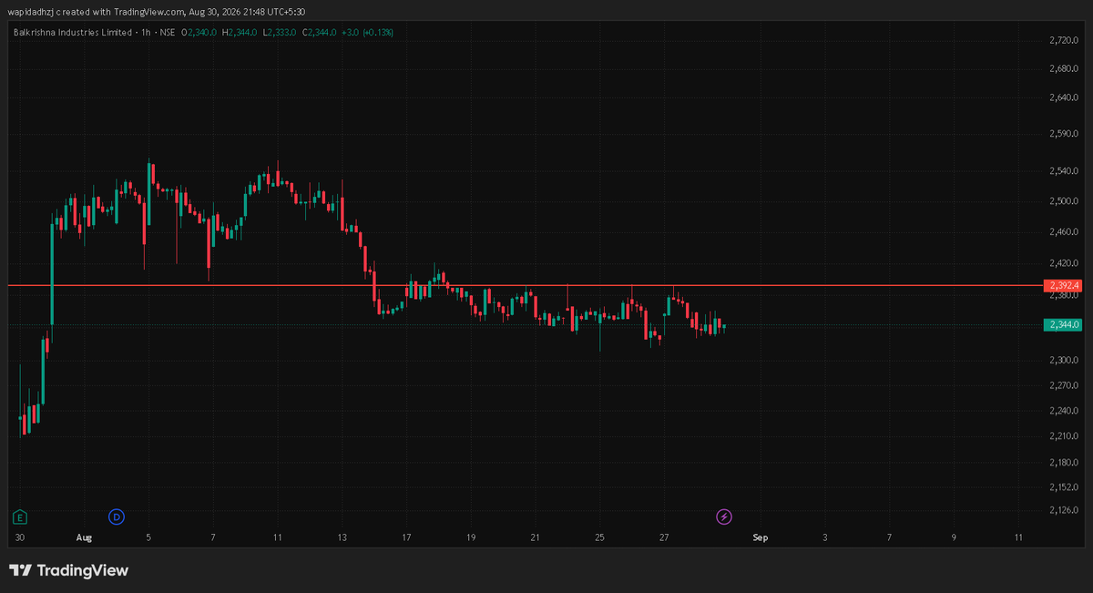 Financial_Miner's tweet photo. BKT is coming for India’s passenger-car tyre market. And MRF, Apollo & CEAT may have a new problem.

1.
BKT has announced its entry into the passenger vehicle tyre segment from November 2026.
But this isn’t a new tyre company trying to enter the market.

BKT already has years of tyre manufacturing experience.

2.
The difference?

BKT is currently a major player in Off-Highway Tyres (OHT) — used in agriculture, mining, construction and industrial equipment.
This is where the company has built its expertise.

3.
BKT’s revenue mix is heavily linked to this segment:

• ~60% Agriculture
• ~36% Off-road / Mining / Construction / Industrial
• Rest from other segments

Its global OHT market share is around 8%.

4.
And BKT is already a global business.

More than 70% of its revenue comes from outside India, with Europe being one of its biggest markets.
That gives BKT significant international distribution and brand experience.

5.
Now comes the interesting part.

BKT wants to enter the consumer/passenger tyre market, where established players like:

MRF
Apollo Tyres
CEAT
JK Tyre
Goodyear
already dominate.

6.
BKT’s initial target?

5% market share in the non-highway/consumer tyre segment.

The company is targeting this as part of its FY30 growth strategy.

7.
And this expansion isn’t going to be small.

BKT plans around ₹6,800 crore of investment by FY29.

Its revenue target:
₹10,823 Cr (FY26)
→ ₹23,000 Cr (FY30)

8.
Interestingly, BKT expects the new passenger-vehicle segment alone to contribute around ₹5,000 crore of revenue by FY30.
That could become a meaningful second growth engine.

9.
The timing is also important.

BKT had already announced its entry into two-wheeler and commercial vehicle tyres earlier in 2026.

Passenger vehicles could be the next major expansion.

10.
Financially, the recent quarter also showed strong growth:

Revenue: ₹2,760 Cr → ₹3,455 Cr

Profit: ₹288 Cr → ₹451 Cr

EPS also improved significantly.

11.
Balance sheet snapshot:

• Reserves & surplus: ~₹10,900 Cr
• Long-term borrowings: ~₹900 Cr
• Short-term borrowings: ~₹3,100 Cr
• Cash & equivalents: ~₹30 Cr

Promoter holding is 58%+, with no promoter pledge mentioned.

12.
The bigger question isn’t whether BKT can manufacture tyres.
It already does.

The real question is:
Can BKT take its OHT expertise, brand and distribution network and capture 5% of India’s passenger-tyre market by FY30?

That’s the battle worth watching. 👀
#stock #trading