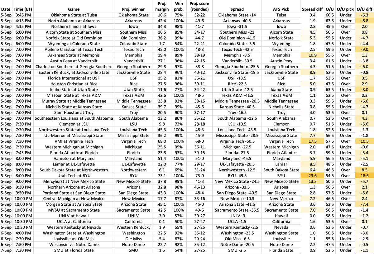 ESPN_BillC's tweet photo. WEEK 1 SP+ PICKS. WE'RE BACK.

LSU 28, Clemson 18
Ole Miss 29, Louisville 24
SMU 27, FSU 25
Irish 35, Badgers 12
UCLA 26.8, Cal 26.7
Kansas 48, LIU 1, lol

Spreadsheet is updated for all levels (and postgame win expectancy -- no surprises this week)!
https://t.co/sq3wG4Xaj9 https://t.co/XaPmxcUs9E