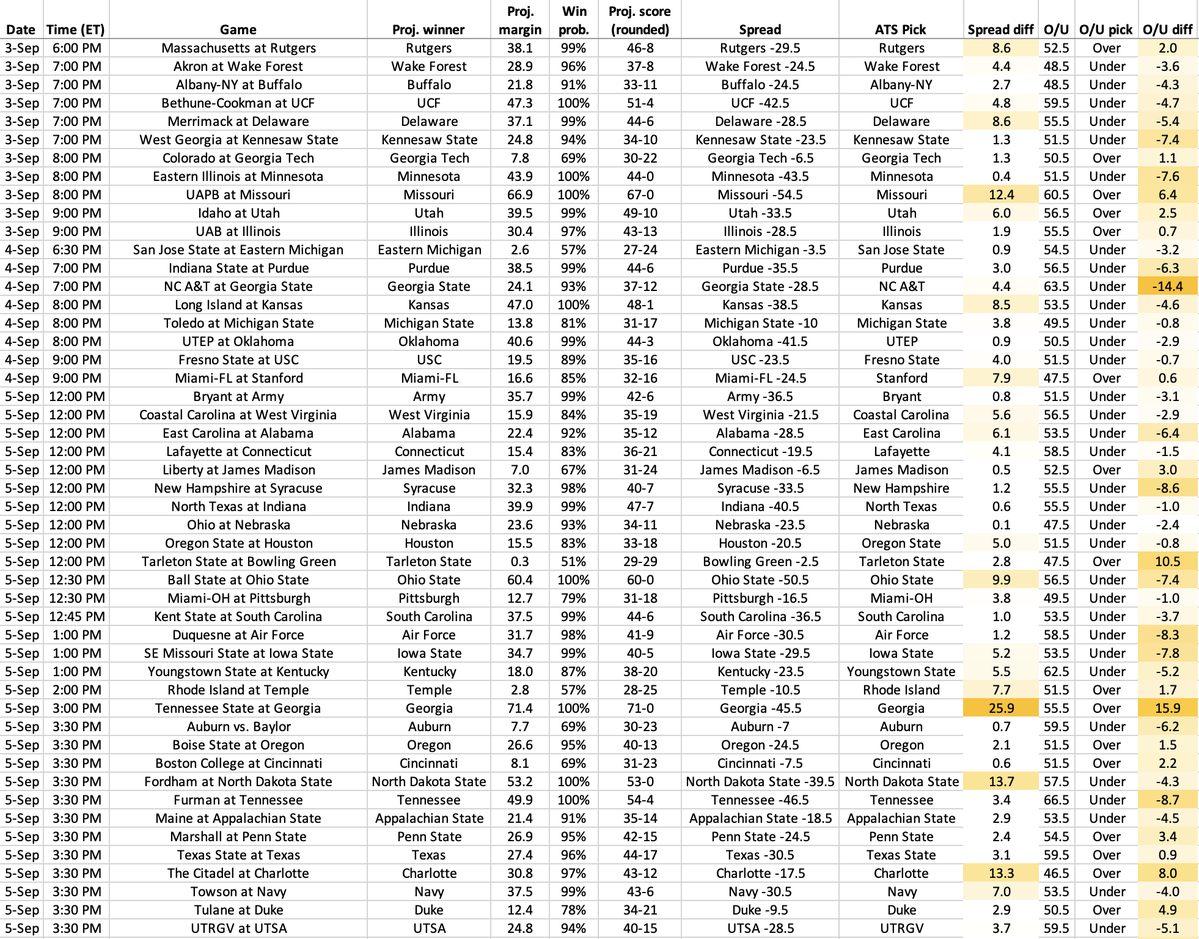 ESPN_BillC's tweet photo. WEEK 1 SP+ PICKS. WE'RE BACK.

LSU 28, Clemson 18
Ole Miss 29, Louisville 24
SMU 27, FSU 25
Irish 35, Badgers 12
UCLA 26.8, Cal 26.7
Kansas 48, LIU 1, lol

Spreadsheet is updated for all levels (and postgame win expectancy -- no surprises this week)!
https://t.co/sq3wG4Xaj9 https://t.co/XaPmxcUs9E