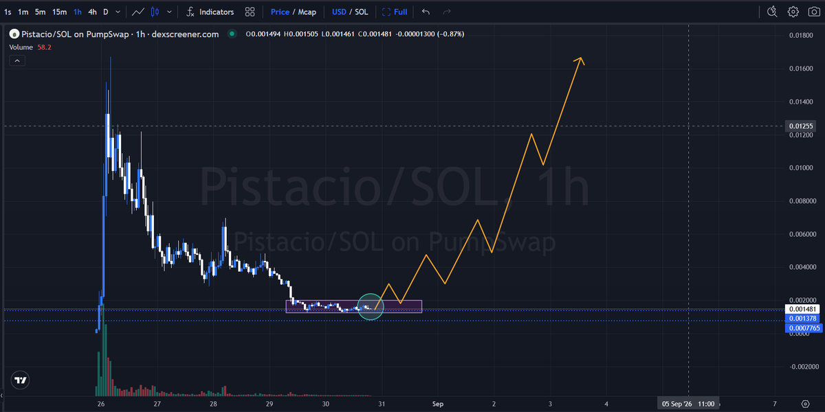 Hiddenx_codex's tweet photo. solana:FZqdw6oSDCbHtKYxmhnfbi97SnyVy8jaYpdCoMrrjKa2 

92% below ATH.
$1.4M MC.
Top 70 GMGN wallets avg entry: 0.0034.

- Smart Money Flow:
1H
4H
24H

Someone is accumulating while everyone is looking away.
Market analysis only. NFA. https://t.co/AzU0o5opGp