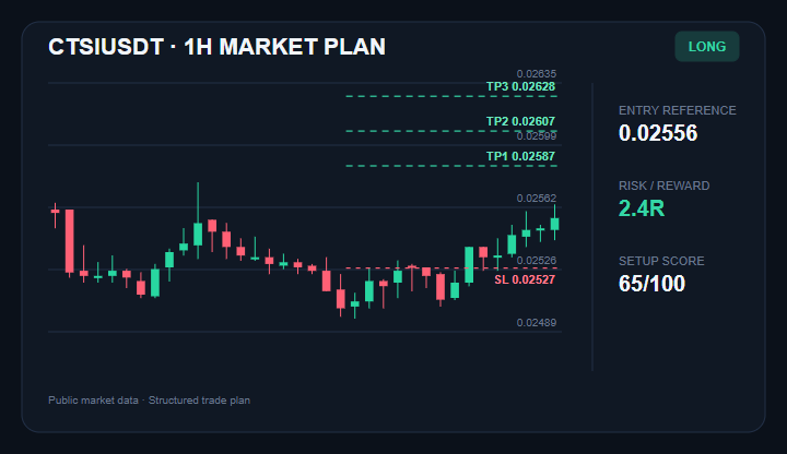 KiNG_AnTHonY's tweet photo. ethereum:0x491604c0fdf08347dd1fa4ee062a822a5dd06b5d bullish setup on the 1H chart
Entry: $0.02552 - $0.02560
TP1/TP2/TP3: $0.02587 / $0.02607 / $0.02628
Stop: $0.02527
Join experienced traders via the link in my bio.
#CTSI #CryptoTrading #PriceAction https://t.co/J9L0N60Mna