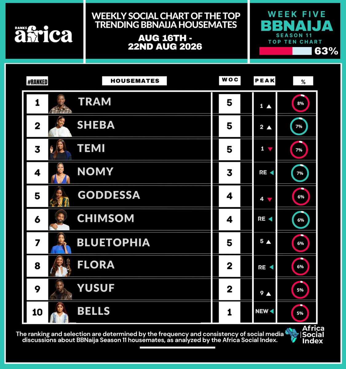 davidcrayy's tweet photo. BBNaija season 11 - Top 10 Housemates chart

Week 5 : Aug 23 - Aug 29, 2026 

Tram overtakes Temi at #1 for the first time this season . 

#bbnaija #TemiNkem #Temi #Nkem #Temu #Bb9ja https://t.co/YEhI9BvDsX