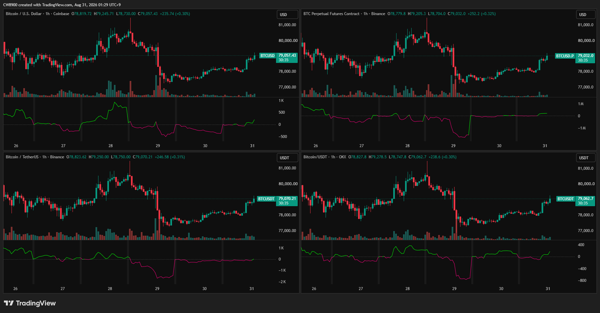 CW8900's tweet photo. bitcoin:native buying pressure is increasing on Coinbase and OKX. https://t.co/O6Gg7ozbBA