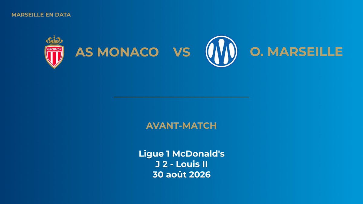 marseilleendata's tweet photo. AVANT-MATCH 🔵⚪

AS MONACO 🆚 OM
Ligue 1 · J2 · Dimanche 30 août 2026
Stade Louis II

Monaco sort d'un match européen jeudi soir... 
L'OM peut-il en profiter ? 👇

#OM #TeamOM #ASM https://t.co/9PvaQpM6jV