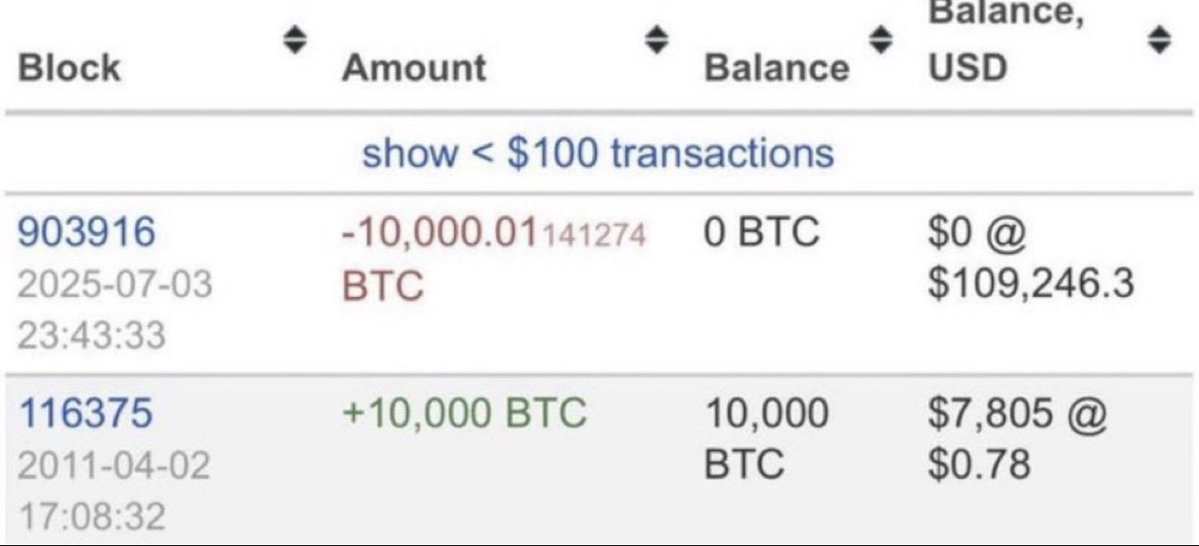 cryptorover's tweet photo. Best trade of all time?

Bought 10,000 bitcoin:native for $0.78 each in April 2011. 

Total cost: $7,805.
Sold in July 2025 for $1,092,463,000.

That's 140,000x. https://t.co/zGhqeG6fIk