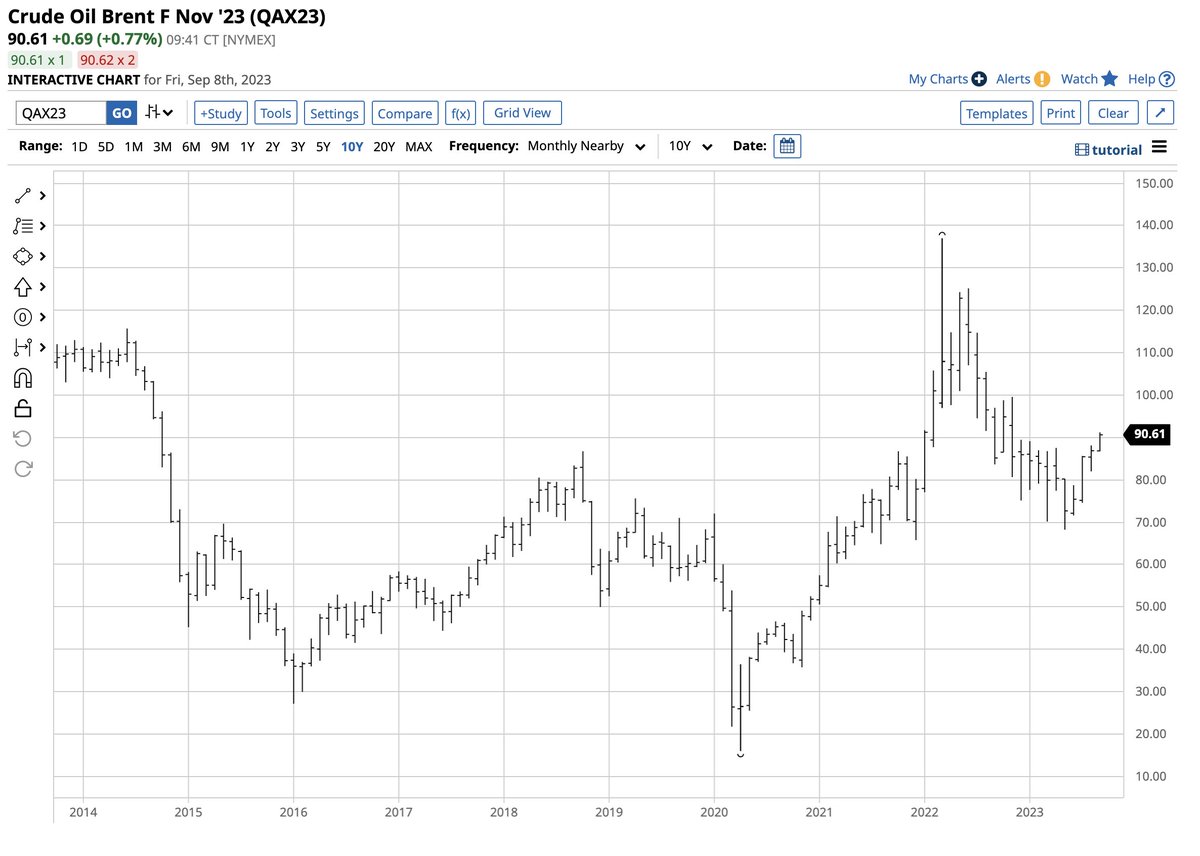 11DarkKnight11's tweet photo. Last time he filled the reserves, Saudi Arabia initiated a price war against Russia in March 2020. Prices dipped below $20 a barrel in 2020 and Trump bought it all and filled our reserves. This time it's a gift. https://t.co/GpL5IlDErJ
