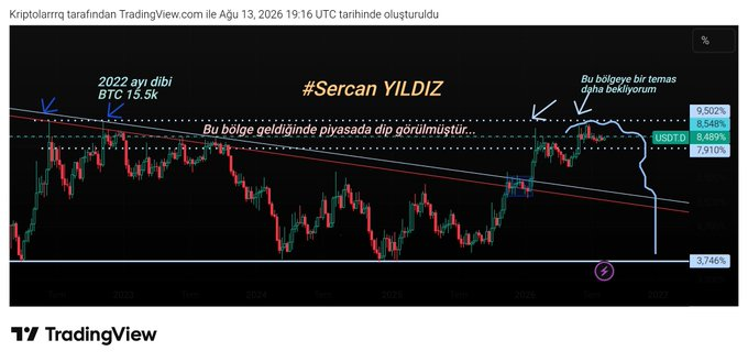 Krriptomaniaca's tweet photo. Usdt. D analizime göre Bitcoin açısından dipler görülmüş olabilir.

Bitcoin için verdiğim 56-58k bölgesi geldiğinde Usdt. D tepe bölgesine doğru bir hamle gelmişti.

%9.50 seviyeleri güclü dirençtir.

O bölgelerin kırılması kripto piyasası adına FELAKET olur.

#Bitcoin #Ethereum https://t.co/748ELTypub