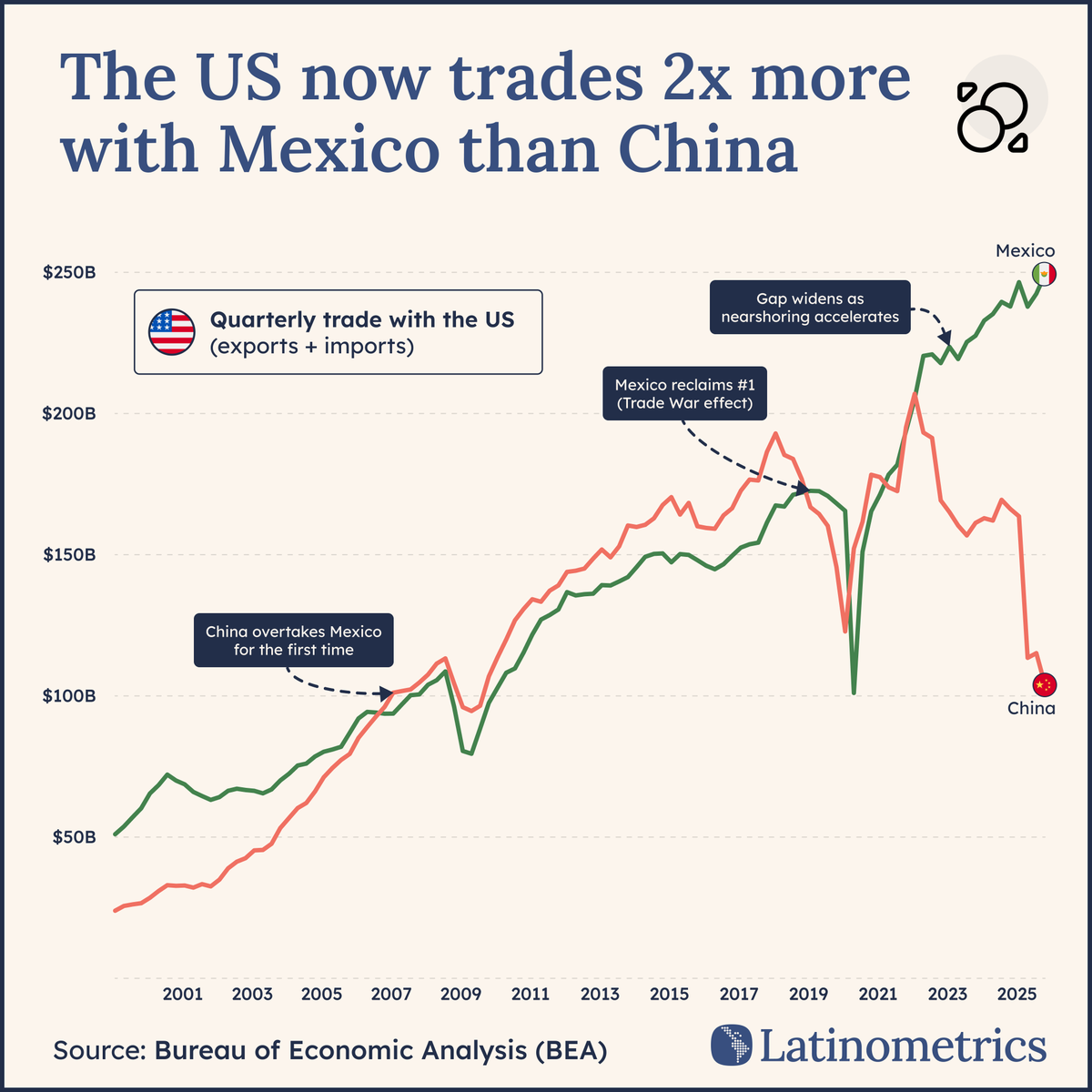LatamData's tweet photo. 🇲🇽 📈 Mexico recorded $976 billion in two-way trade with the US in 2025... nearly twice China’s total ↓

Mexico’s economic relationship with Washington has never mattered more, with roughly 83% of its exports heading to the US. As USMCA renegotiations continue, that dependence is shaping Mexico’s strategy.

🗞️ see the full analysis → https://t.co/yhn8iA01mL