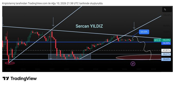 Krriptomaniaca's tweet photo. Altcoinlerin kaderi Bitcoin'e bağlı.
#Bitcoin dominance tepe yapmadan piyasadan çok birşey beklemeyin.

Olası ralli senaryosu;
-Bitcoin yükselmeli
-Btc dom zirve yapmalı
-Altlara para akışı başlamalı

Topyekün dönüş için GÜZEL BİR YÜKSELİŞ HİKAYESİ oluşması lazım. https://t.co/3SpQ78rKQv