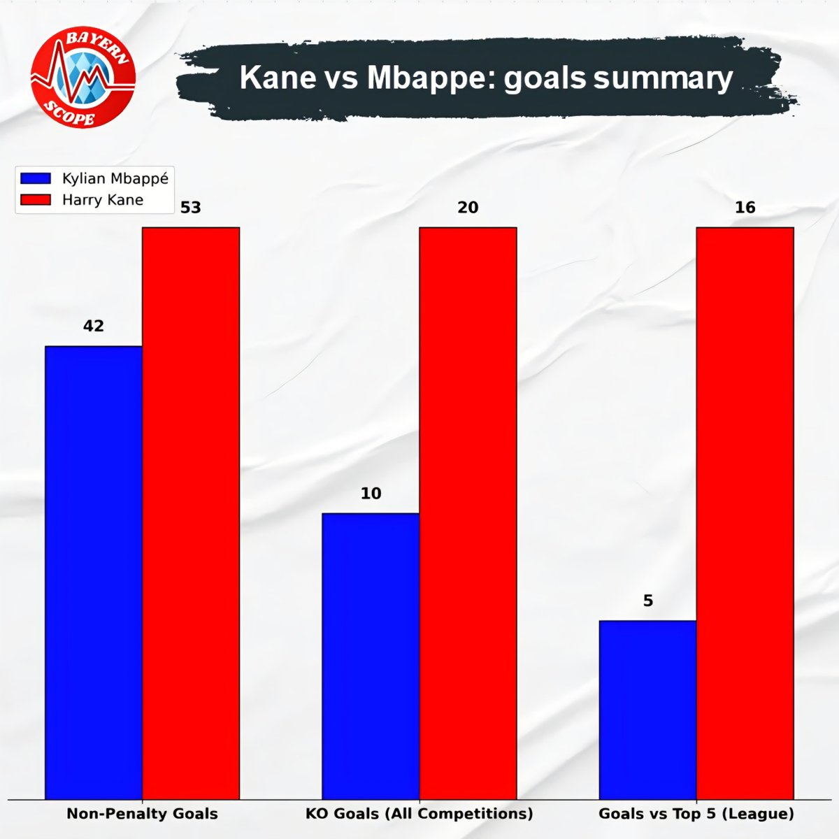 BayernScopeHQ's tweet photo. Just adding 2 graphs to this excellent thread, since the "Mbappe deserves it more than Kane" debate is everywhere.

Left: Champions League goals
Right: 2025-26 season goals

The numbers might help settle the debate. Explanation in the first comment for anyone who wants context 👇 https://t.co/9jqlW1hQeE