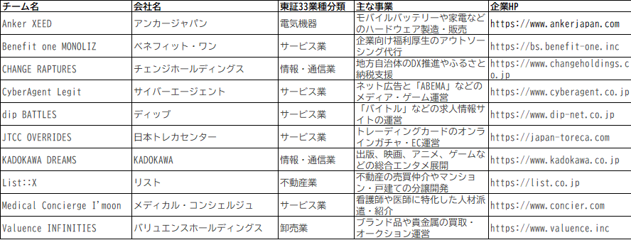 1_D_bot's tweet photo. 各チームのスポンサー一覧を掲載します。主な事業と上場企業以外の業種分類はGeminiに判断してもらいました。まずは26-27HYPEのチームからどうぞ。
#Dリーグ #HYPE https://t.co/0LK2yX8ZXB