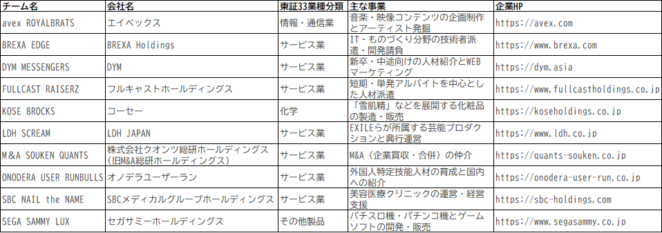 1_D_bot's tweet photo. 各チームのスポンサー一覧を掲載します。主な事業と上場企業以外の業種分類はGemini先生に判断してもらいました。26-27VIBEのチームもどうぞ。
#Dリーグ #VIBE https://t.co/0wXVuLCDni