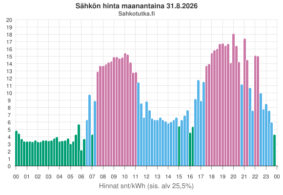 SahkoTK's tweet photo. Sähkön hinta huomenna https://t.co/MD6VZGBkKy