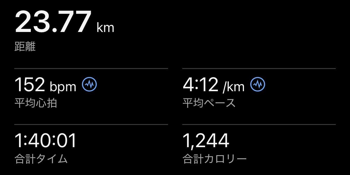 y2_book's tweet photo. 2026/08/30
術後114日
朝:100分 moderate-M-T走
昼: 60分jog

分割しましたが、負荷も量も満足いく練習ができました😀
明日走れれば月間600kmを達成できそうです。
#マラソン #ランニング #片側顔面痙攣 https://t.co/8zhN6YnEbN