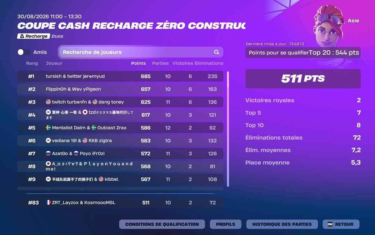 fnkosmoo's tweet photo. 30 points off qual on Asia :(
5 cheaters duos &amp; 5 mobiles duo https://t.co/muI98o8XE3