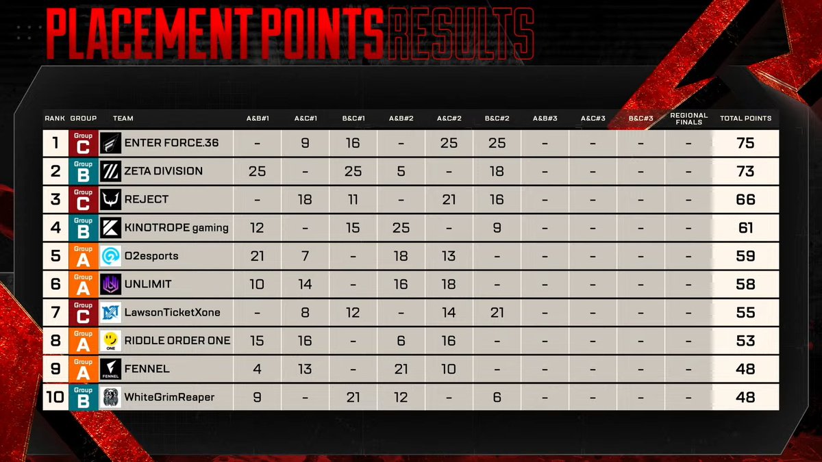ALGS_JP's tweet photo. #ALGS Year 6 APAC North
Pro League Split 2 Day 6 

Day 6を終えてのプレースメントランキングはこちら🚩
ボーダーラインが見えてきて後半戦に突入です🔥

🎥配信チャンネル
🔴YouTube[公式配信]: https://t.co/5hzQB2SW8q
🔴YouTube[MAP]: https://t.co/7oWAmZwGWO
🟣Twitch: https://t.co/4r13ALLKcQ
