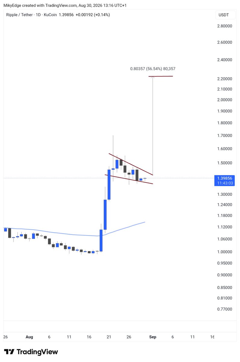 MikybullCrypto's tweet photo. $XRP is preparing for a breakout 

56% target on the breakout https://t.co/YW2E4CJK1I