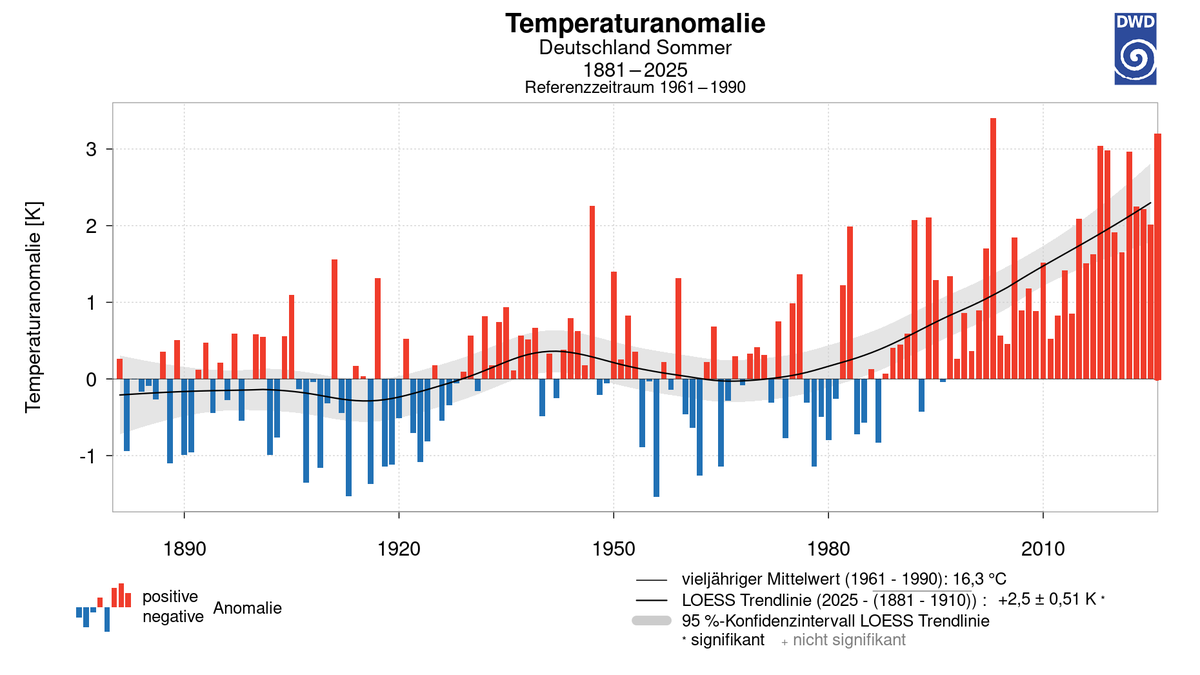 Kachelmannwettr's tweet photo. Klimawandel bedeutet bisher nicht, dass jedes Jahr konstant der Sommer immer wärmer wird als sein Vorgänger. Es pendelt nur auf immer höherem Niveau. Ich habe den Sommer 2026 in der DWD Grafik schonmal dazu gezeichnet. /FR https://t.co/G7DHUhy1l8