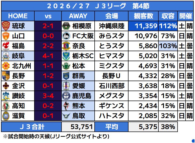 J_football_xxx's tweet photo. 🟦J3リーグ 2026/27-第4節（第2日目） 観客数

✅️山口が目標としていたホーム2試合連続1万人超えを達成🔥20周年記念シャツを1万名様にプレゼント
☑️岐阜・愛媛・鹿児島・FC大阪が無敗継続 https://t.co/l2IKygS18u