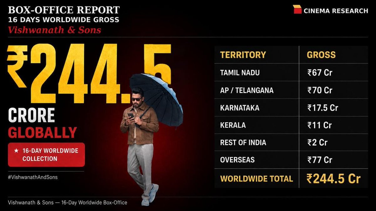 Cinema_Research's tweet photo. #VishwanathAndSons 16 Days Worldwide Gross 🔥

The film has entered its 3rd week with a strong and positive run across all territories 📈✨

With ₹244.5 Cr worldwide, breakeven is achieved and the film is in the profit zone. Expected to finish in the ₹260–270 Cr range 💥🔥 https://t.co/k1jiw8rmyz