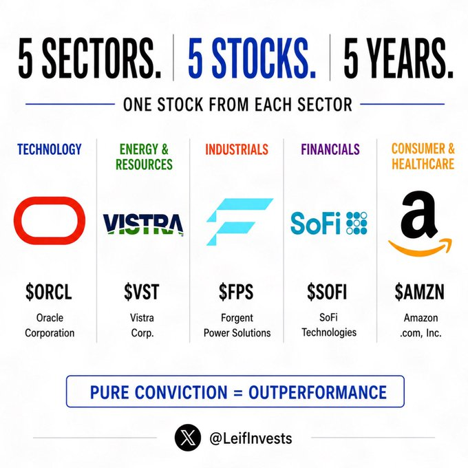 LeifInvesets's tweet photo. If I could only own 5 stocks for the next 5 years, these would be my picks.

One from each sector. 👇

Technology: 
$ORCL
 
Energy &amp; Resources: 
$VST

Industrials: 
$FPS

Financials: 
$SOFI

Consumer &amp; Healthcare: 
$AMZN

5 stocks. 5 years. Pure conviction.

Now your turn! 💯 https://t.co/D3PMpm3PHJ