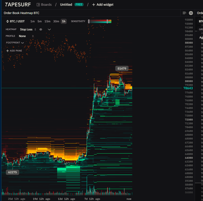 Heyblade999's tweet photo. Lots of Geniuses up here doing the obvious and shorting into the structure change with a tight SL, completely ignoring Higher Timeframe Data.

 Time and time again, this setup has shown its reliability to go against them early shorters. Then adding data, shit just becomes too obvious. If there is a need for a Market update, y'all let me know and we get it out ASAP.

Cheers