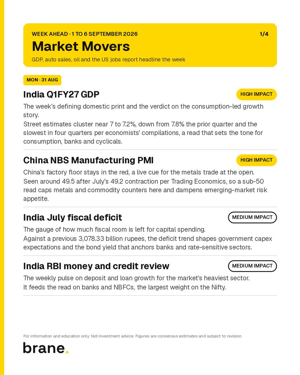 brane_official's tweet photo. What should Indian investors actually watch next week?

India likely to grow by around 7%, slowest in four quarters. And that's before the week even gets going.

Auto sales, PMIs, oil and Friday's US jobs report still to come. Every move, ranked by impact. Swipe. https://t.co/uvXKNdTP1H