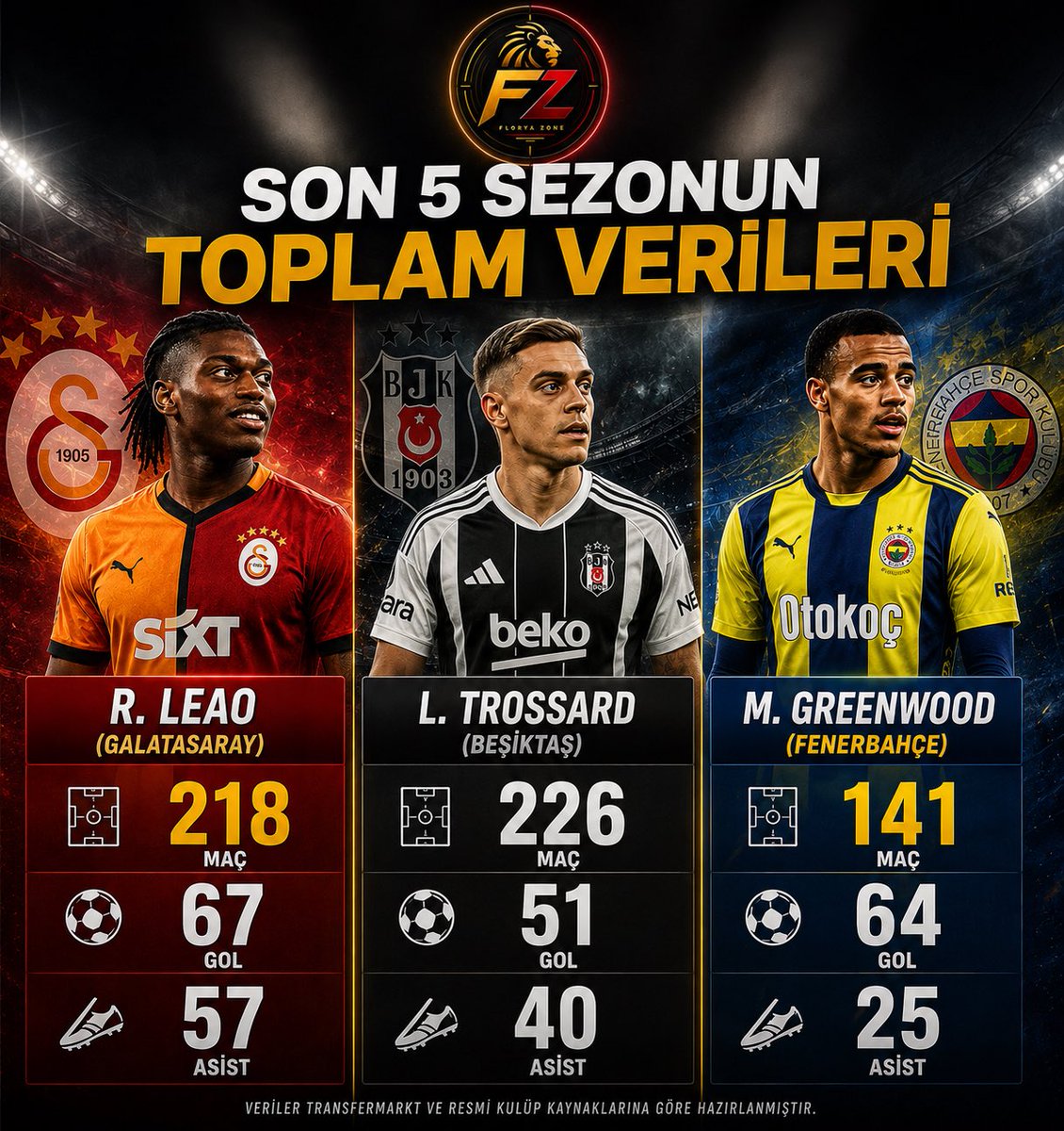 nocontextleao's tweet photo. Rafael Leao, Leandro Trossard ve Mason Greendood’un son 5 sezon skor katkıları. 

#Galatasaray #Beşiktaş #Fenerbahçe https://t.co/UoinjU4RMO