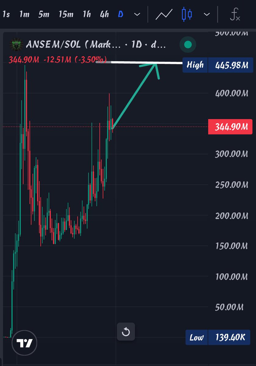 praveermendon2's tweet photo. $ANSEM is looking really strong here 🐂🚀

Ready for the next move. 👀 https://t.co/AGuRGLezwc