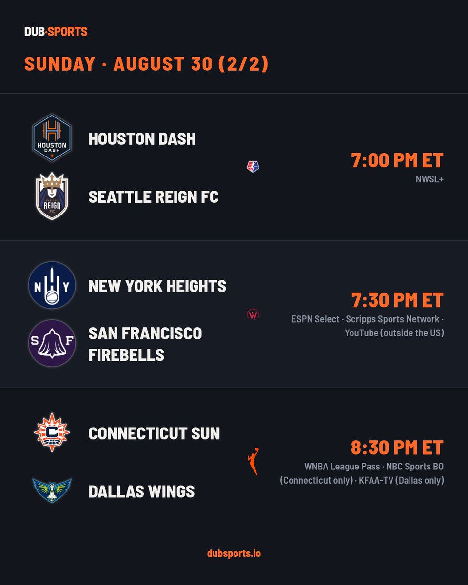 dubsportsapp's tweet photo. 7 games today across the NWSL, WNBA, and WPBL! Games from 12:30 ET to 8:30 ET, WATCH WOMENS SPORTS! 😎

once games start follow live updates, stats, play by plays, shot/hit maps and more by clicking into any game for a more detailed view on https://t.co/mYDQ3fKV26 https://t.co/GuteAkQmkF