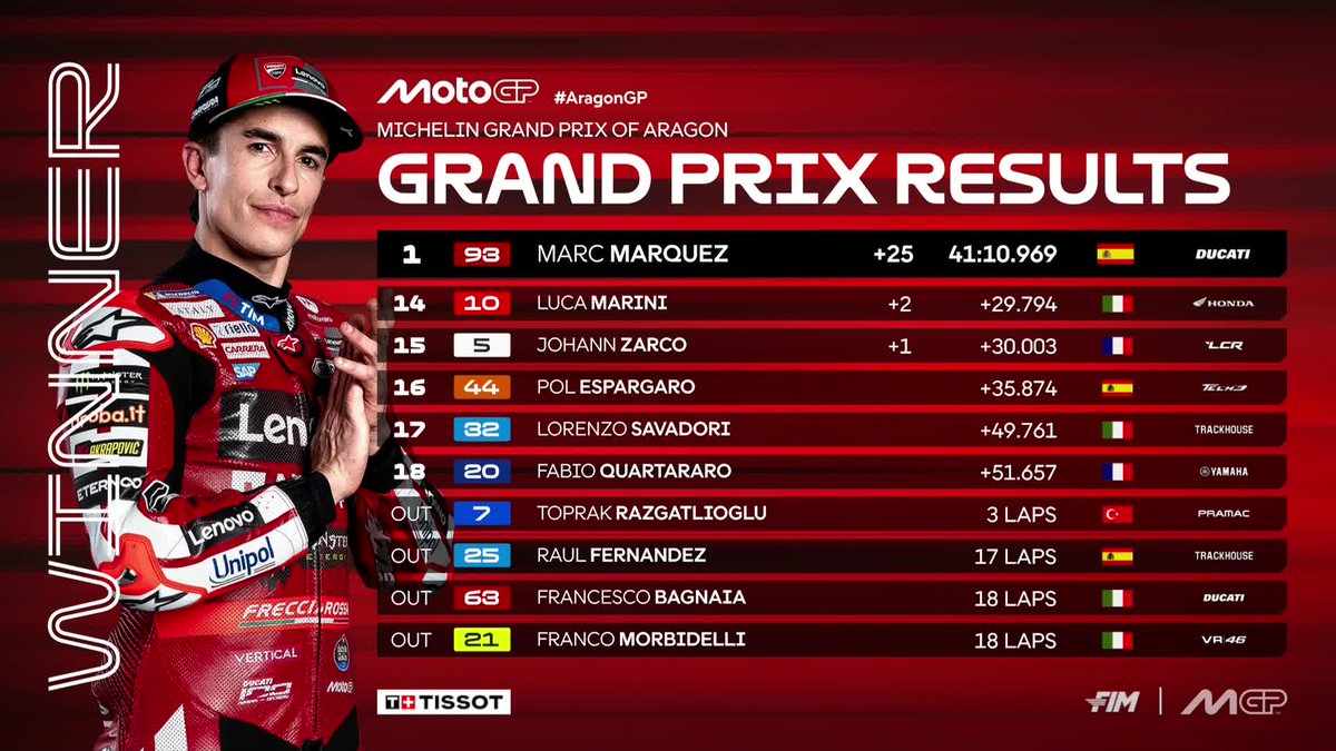 MotoGP's tweet photo. 🐜 @marcmarquez93 keeps his winning streak at MotorLand ahead of @37_pedroacosta and Marco Bezzecchi 

#AragonGP 🏁 https://t.co/Brwr3Aeq2U