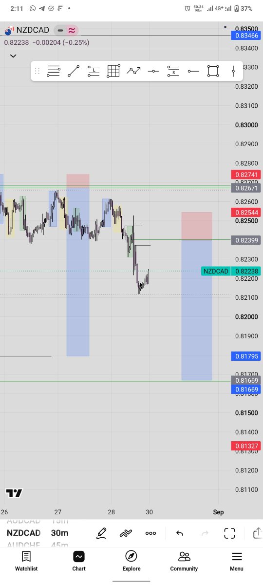 SaintErta's tweet photo. nzdcad 
sell idea https://t.co/6PDtSSy6qK