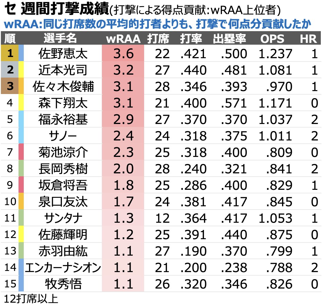 chikupn2896's tweet photo. セリーグ 今週の週間打撃成績 上位選手です。 https://t.co/dCpsCr9xTx