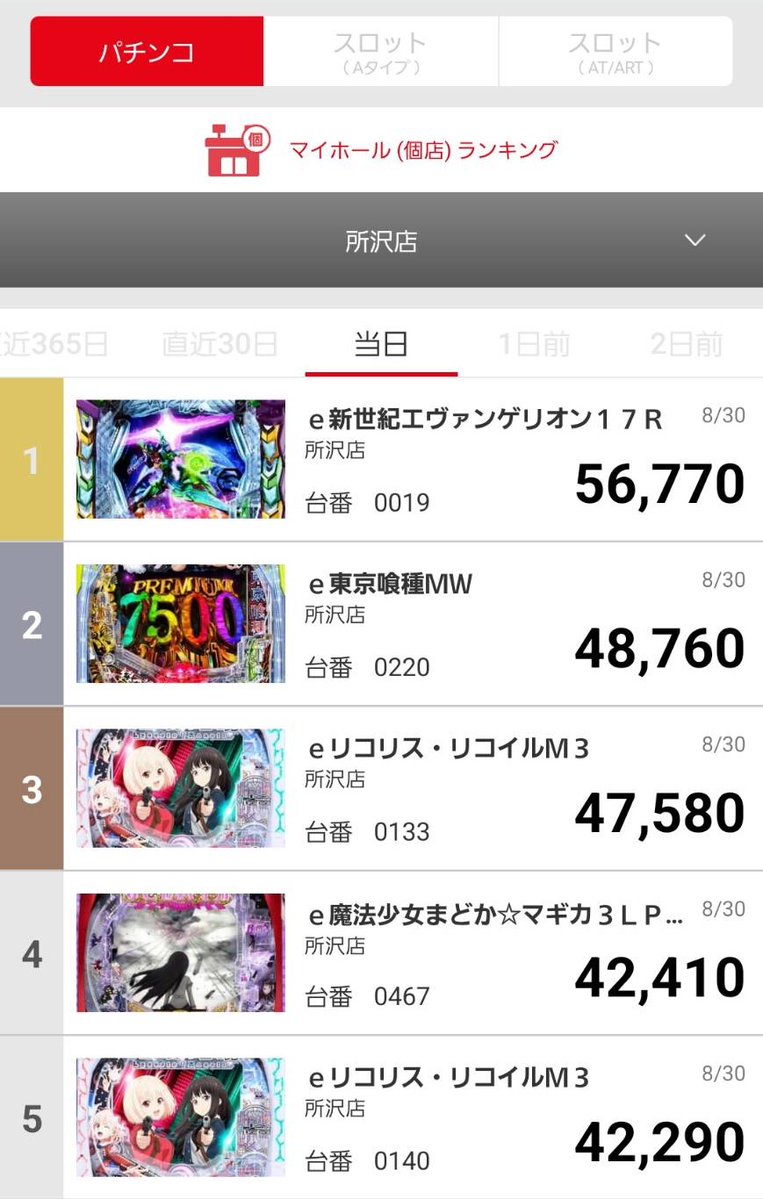 daidaidai727's tweet photo. マルハン所沢店　
8月30日(日) 22時20分頃の結果です👀

☑パチンコ
第1位　ｅ新世紀エヴァンゲリオン１７Ｒ
第2位　ｅ東京喰種ＭＷ
第3位　ｅリコリス・リコイルＭ３

☑スロット
第1位　Ｌチバリヨ２ＺＢ
第2位　Ｌとある科学の超電磁砲２ＦＶ
第3位　Ｌ　スマスロ　聖戦士ダンバイン　ＭＦ

☑スロット（Aタイプ）
第1位　Ｓゴーゴージャグラー３ＫＡ
第2位　Ｓゴーゴージャグラー３ＫＡ
第3位　Ｓゴーゴージャグラー３ＫＡ

明日も10時開店【オンライン抽選】となります
抽選参加申し込み締め切り9時30分です
お客様のご来店、お待ちしております✨