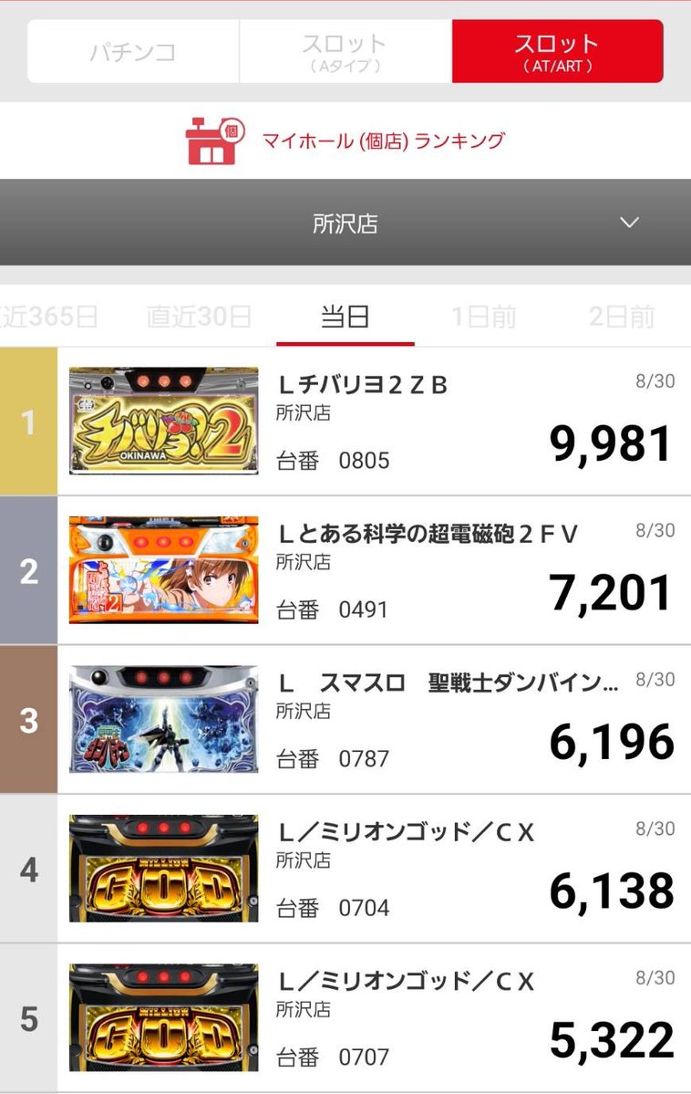 daidaidai727's tweet photo. マルハン所沢店　
8月30日(日) 22時20分頃の結果です👀

☑パチンコ
第1位　ｅ新世紀エヴァンゲリオン１７Ｒ
第2位　ｅ東京喰種ＭＷ
第3位　ｅリコリス・リコイルＭ３

☑スロット
第1位　Ｌチバリヨ２ＺＢ
第2位　Ｌとある科学の超電磁砲２ＦＶ
第3位　Ｌ　スマスロ　聖戦士ダンバイン　ＭＦ

☑スロット（Aタイプ）
第1位　Ｓゴーゴージャグラー３ＫＡ
第2位　Ｓゴーゴージャグラー３ＫＡ
第3位　Ｓゴーゴージャグラー３ＫＡ

明日も10時開店【オンライン抽選】となります
抽選参加申し込み締め切り9時30分です
お客様のご来店、お待ちしております✨