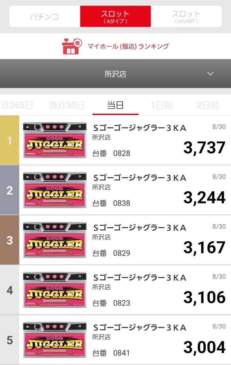 daidaidai727's tweet photo. マルハン所沢店　
8月30日(日) 22時20分頃の結果です👀

☑パチンコ
第1位　ｅ新世紀エヴァンゲリオン１７Ｒ
第2位　ｅ東京喰種ＭＷ
第3位　ｅリコリス・リコイルＭ３

☑スロット
第1位　Ｌチバリヨ２ＺＢ
第2位　Ｌとある科学の超電磁砲２ＦＶ
第3位　Ｌ　スマスロ　聖戦士ダンバイン　ＭＦ

☑スロット（Aタイプ）
第1位　Ｓゴーゴージャグラー３ＫＡ
第2位　Ｓゴーゴージャグラー３ＫＡ
第3位　Ｓゴーゴージャグラー３ＫＡ

明日も10時開店【オンライン抽選】となります
抽選参加申し込み締め切り9時30分です
お客様のご来店、お待ちしております✨