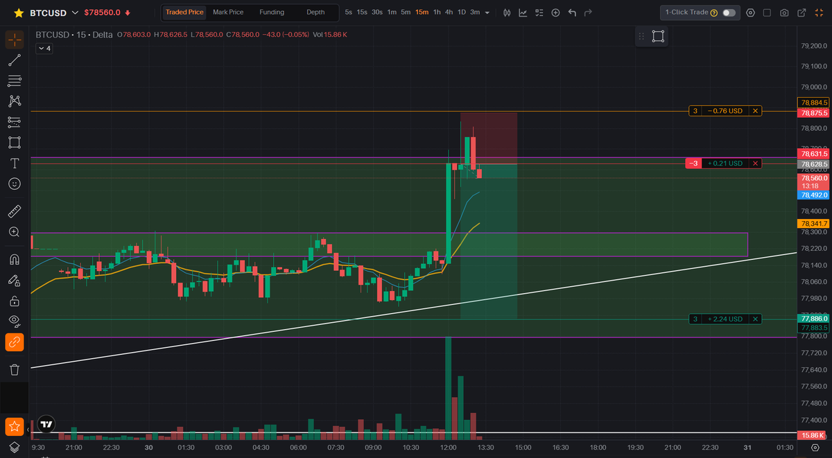 TheBullTraderX's tweet photo. What do you think I can make $5000 on this trade?

#Nifty50 #Markets #Trading https://t.co/hPQmPe1oOi