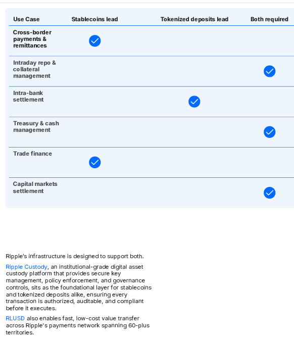 sentosumosaba's tweet photo. The Ripple Stack of Products 
Latest Report:
1. Custody
2. RLUSD
3. Ripple Payments: "Stablecoins lead & RLUSD enables fast, low-cost value transfer across Ripple's payments network."
4. Ripple Prime
5. XRPL: Issuance of tokenized securities, settlement finality, native DEX and onchain exchange, embedded compliance controls.
https://t.co/QxEKmpoET7