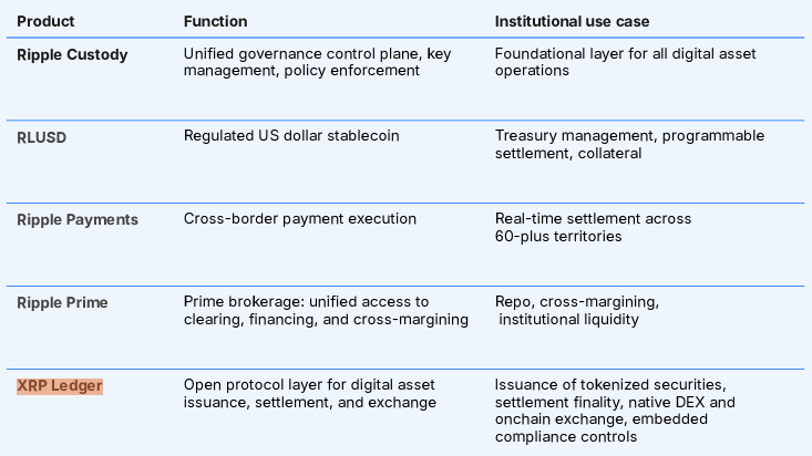 sentosumosaba's tweet photo. The Ripple Stack of Products 
Latest Report:
1. Custody
2. RLUSD
3. Ripple Payments: "Stablecoins lead & RLUSD enables fast, low-cost value transfer across Ripple's payments network."
4. Ripple Prime
5. XRPL: Issuance of tokenized securities, settlement finality, native DEX and onchain exchange, embedded compliance controls.
https://t.co/QxEKmpoET7