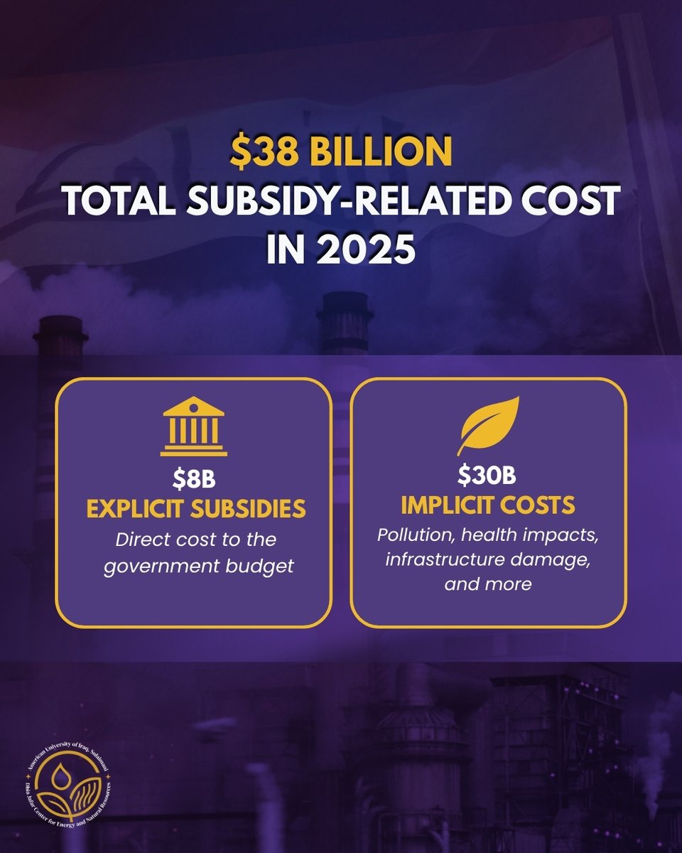 auisenergy's tweet photo. ➡️ Iraq’s energy subsidies carry substantial hidden costs. In “Energy in Numbers” the IEO Editorial Team examines the fiscal, #social, and #environmental costs of Iraq’s energy subsidy system.

Read the full analysis on the cost of Iraq’s energy subsidies: https://t.co/3Wzui2L9bJ https://t.co/i12ugf2j1Y