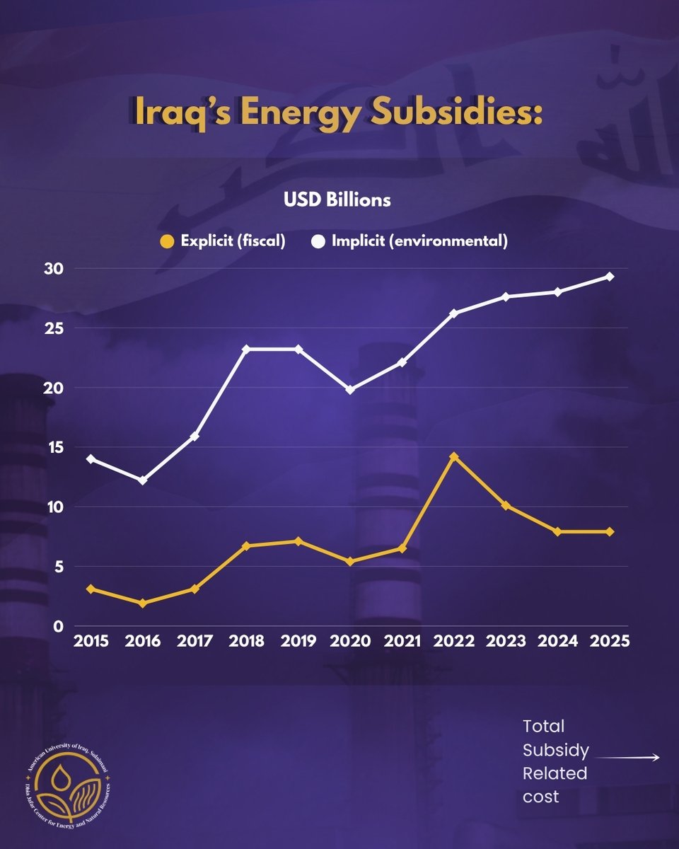 auisenergy's tweet photo. ➡️ Iraq’s energy subsidies carry substantial hidden costs. In “Energy in Numbers” the IEO Editorial Team examines the fiscal, #social, and #environmental costs of Iraq’s energy subsidy system.

Read the full analysis on the cost of Iraq’s energy subsidies: https://t.co/3Wzui2L9bJ https://t.co/i12ugf2j1Y