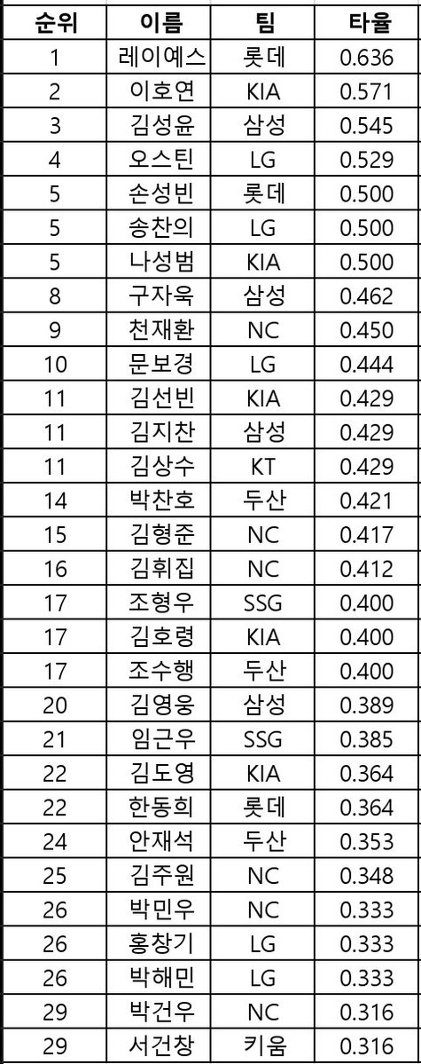 junsang_98's tweet photo. 이번 주 주간 타율 상위 30위입니다. https://t.co/0wQ23p5pXq