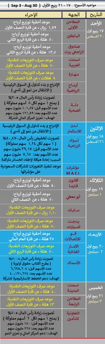kaderBa24593735's tweet photo. مواعيد الاسبوع:
• أحقية الأرباح : سهم البابطين ، المطاحن الأولى ، ابو معطي
أفالون فارما ، قو للاتصالات ، صندوق الراجحي ريت
• صرف التوزيعات: سهم سابك ، اسمنت العربية ، مهارة
اسمنت المدينة ، بدجت ، المطاحن الرابعة،الآمار الغذائية
• زيادة رأس المال (منح اسهم): التعاونية https://t.co/IPU7bUFPwd