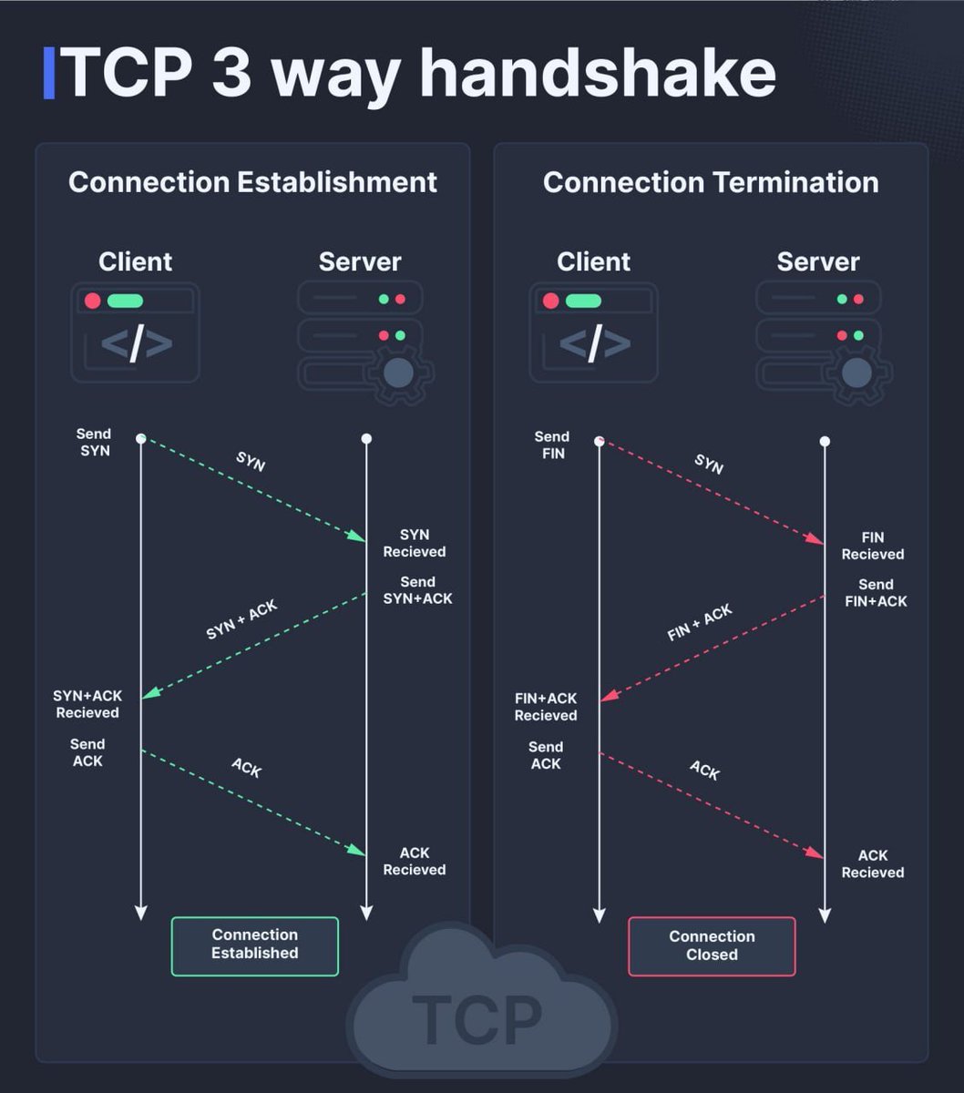 Shivang8123's tweet photo. 📕 TCP 3-way handshake https://t.co/d6Xbw4om4B