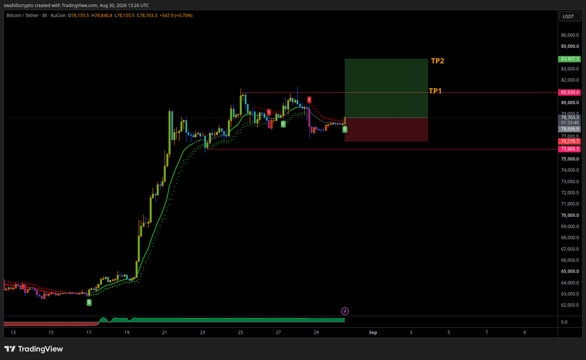 CryptoSwahili's tweet photo. 📈 Buy Signal for BTC/USDT
🔴 Confidence Level: 80% 🚨
🔺 Buy Entry: $78,708
🎯 Take Profit Targets:
 TP1: $80,939 ✅ 
TP2: $83,907  
Stop loss at $76,500 to manage risk below the consolidation zone.
⚠️ Not financial advice. Trade wisely! 🚀 https://t.co/5ZPjuvnMQn