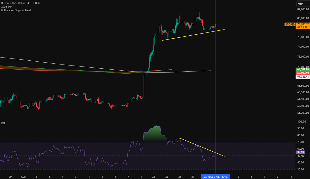 seblfg's tweet photo. The moment of truth. If we reject on RSI here, we should retrace to at least 200w MA / Bull Market Support Band at ~$70k. Then the real dillemas starts. https://t.co/CB1Oie6PJY