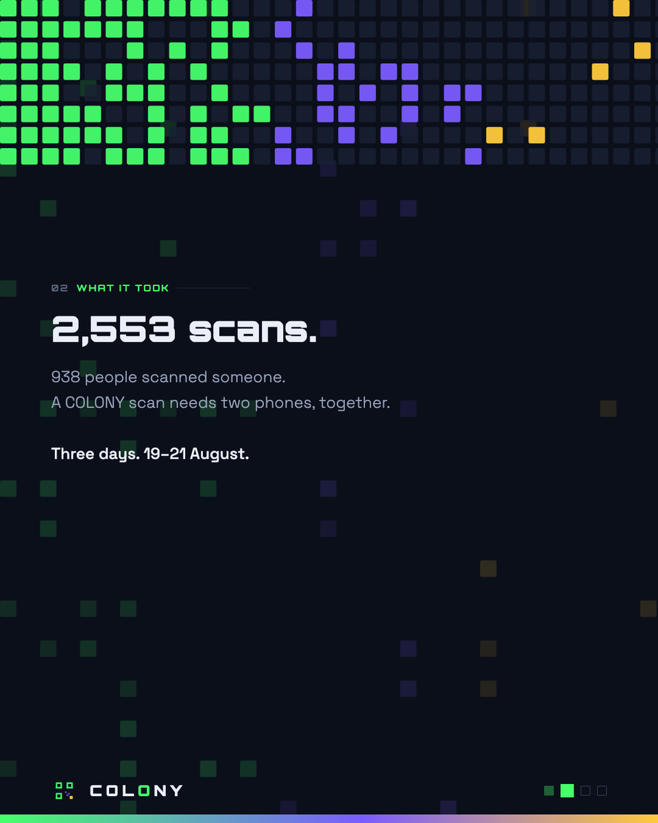 colonyofficial_'s tweet photo. Coinfest Asia Bali.
The board is closed.

1,011 people ended up on it. 2,553 mutual scans between
them — and a #COLONY scan needs 2 phones in the same place, so every one of those was two people, together.

Our partners get more than impressions.
They got 633 things people actually did: 
@FundedXyz  294, 
@Bybit_ID  148,
@Swipe1official 123, 
@kazepay_en  68.

3 days. 19–21 AUG 2026.

Claim the room. → https://t.co/AmYtBwIPtQ