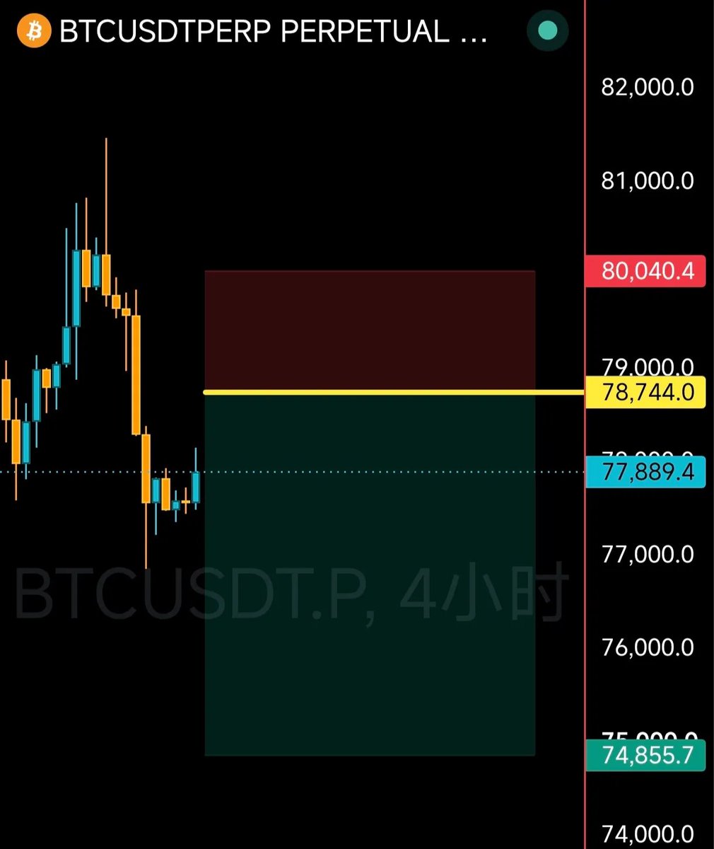 owudjca1t's tweet photo. 🔴BTC现在等待一个上方做空的机会
接下来的目标74800 https://t.co/M8qyMtMPjv