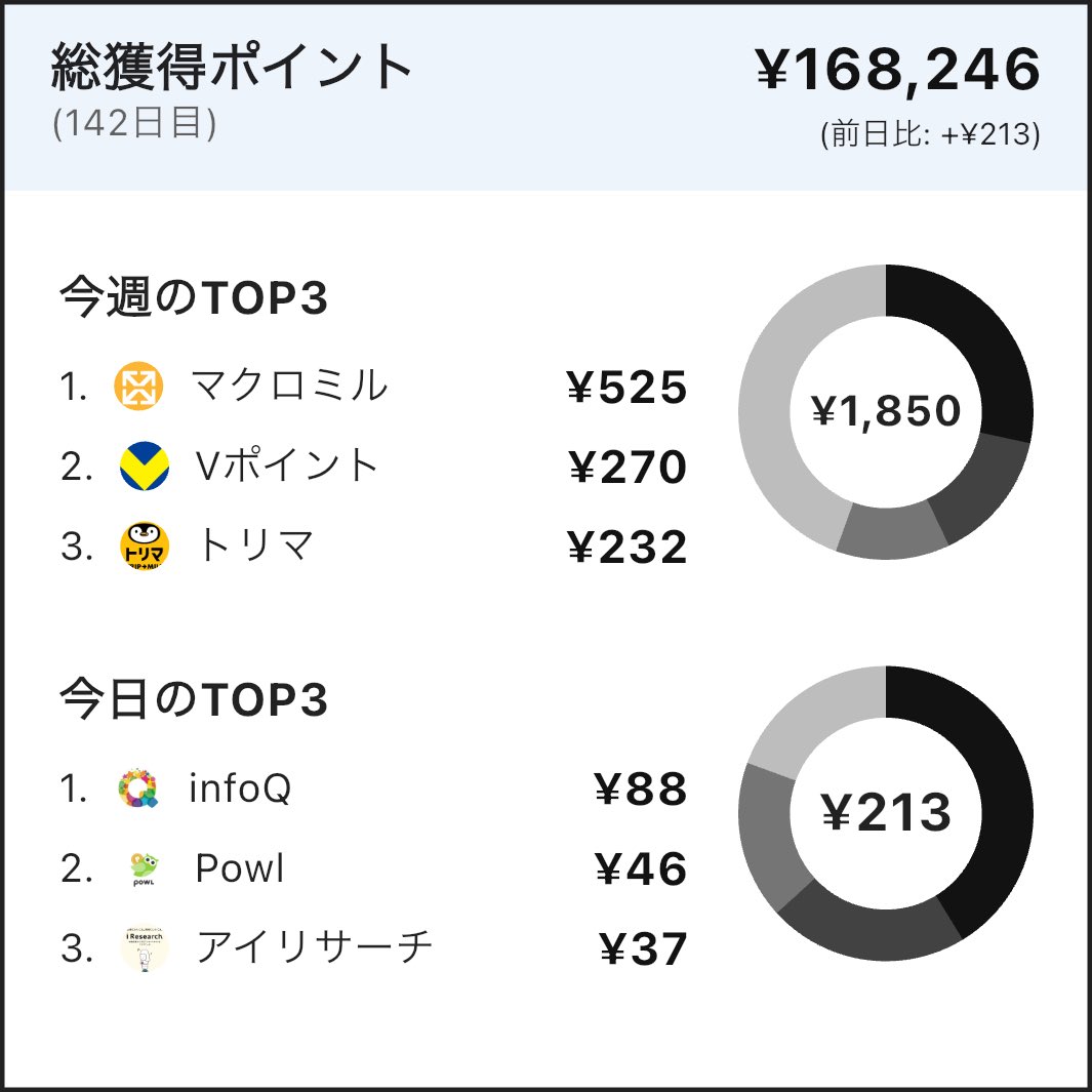 wfM4kOMsxnUvi5i's tweet photo. #ポイ活記録 142日目
今週のTOP3
1. マクロミル: ¥525
2. Vポイント: ¥270
3. トリマ: ¥232
今日のTOP3
1. infoQ: ¥88
2. Powl: ¥46
3. アイリサーチ: ¥37
#PointHunter
#ポイ活
#資産運用 https://t.co/f7NFHsBmnF