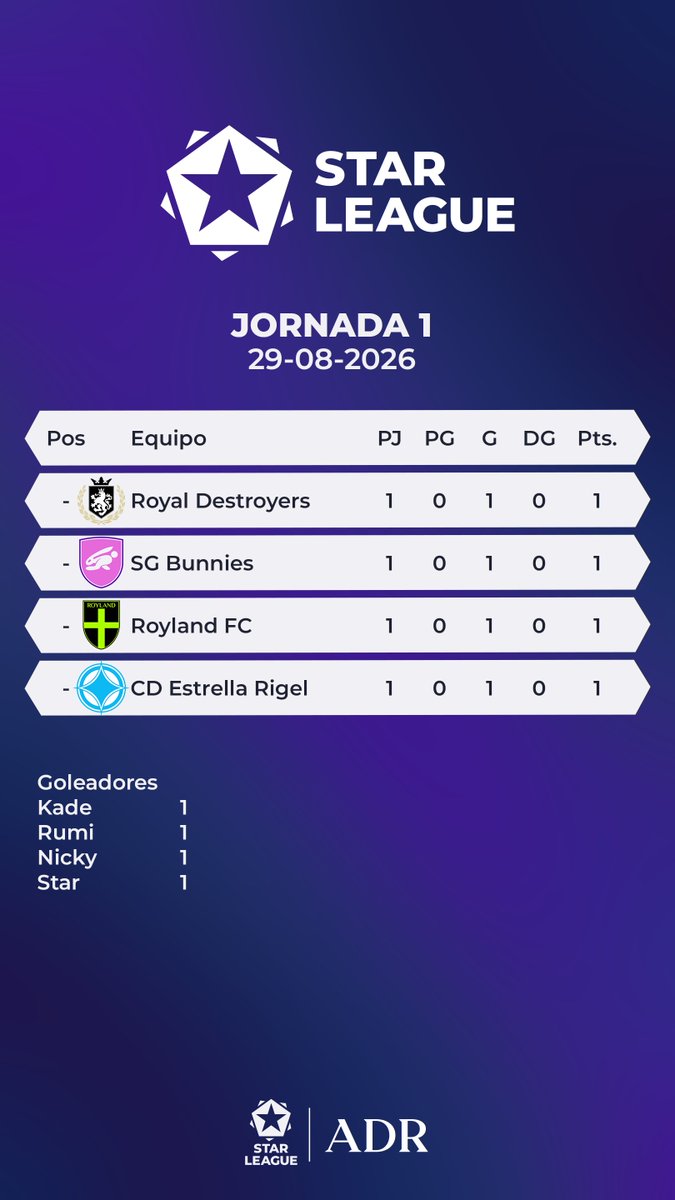 Prinz_Eugen_RP's tweet photo. Resultados de la jornada de ayer.
Los favoritos Royal Destroyers y SG Bunnies se enfrentaron ayer y empataron 1-1. https://t.co/SDgqHkYIOK